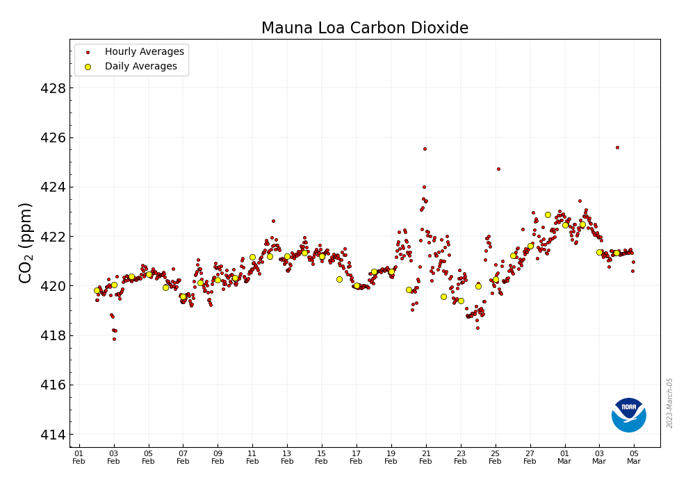📈 422.49 ppm #CO2 in the air at Maunakea on March 4, 2023 📈 Up 3.46 ppm from 419.03 a year ago 📈 <a href="/NOAA/">NOAA</a> MLO data via 'MKO': gml.noaa.gov/ccgg/trends/mo… 🌎 CO2.Earth info at co2.earth/daily-co2 &amp; co2.earth/2022-mauna-loa…  🌎