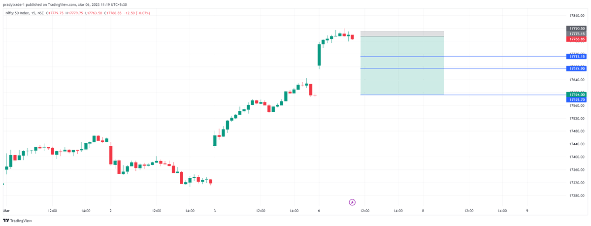 pradytrader1's tweet photo. new position short in #NIFTY
#candlesticks #risky #tradeagainsttrend https://t.co/feygIHvSIp