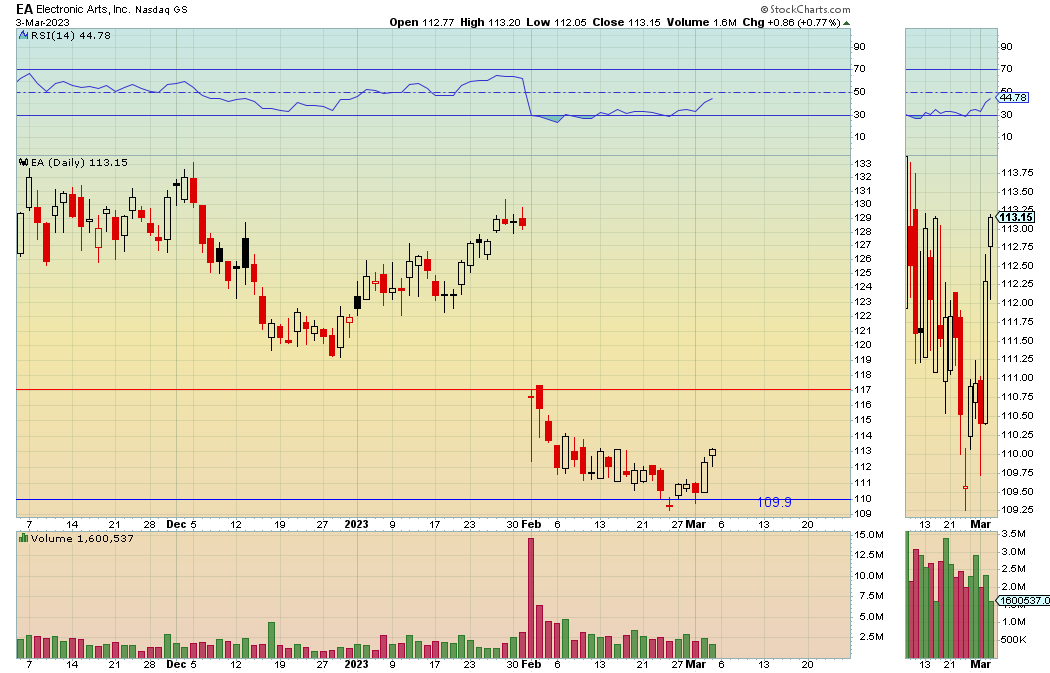 $EA

Made a low and bouncing, looks bullish

Target: 117

$spy $spx $ttwo $rblx $msft $nflx