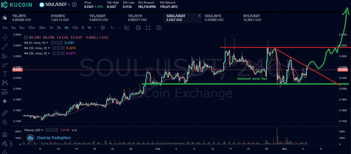 Paddy_stash 💰💰 (@paddy_stash) on Twitter photo With the <a href="/PhantasmaChain/">Phantasma Phoenix</a> aka $SOUL mainnet back up and running after a long audit/revamp, imo its time for this baby to start stealing dominance from its big bro $sol, whos ass its going to kick when it comes to raw ROI this market cycle.. When $soul breaks $5, remember this. With the <a href="/PhantasmaChain/">Phantasma Phoenix</a> aka $SOUL mainnet back up and running after a long audit/revamp, imo its time for this baby to start stealing dominance from its big bro $sol, whos ass its going to kick when it comes to raw ROI this market cycle.. When $soul breaks $5, remember this.