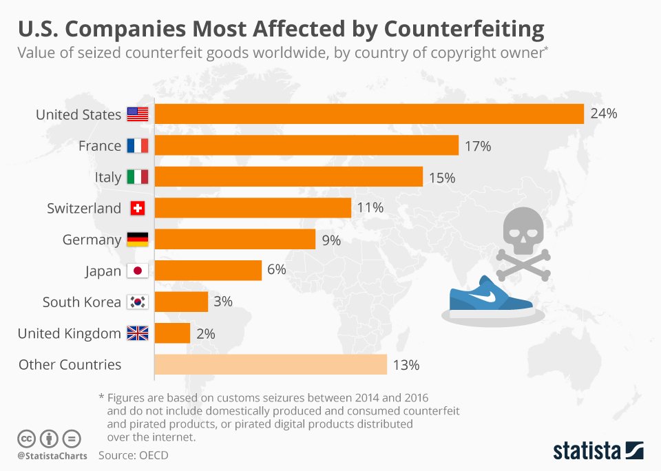 NOANE Protocol has potential to save $500B a year if implemented appropriately and to earn resales revenues which are similar. This is just dealing with the anti-counterfeiting aspects alone.