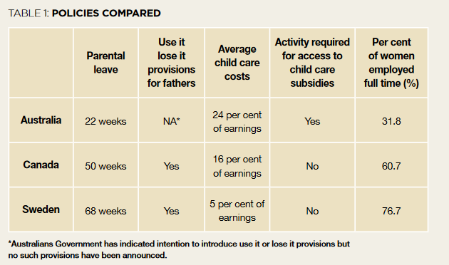 "🇦🇺 continues to lag other developed countries in terms of women's labour force participation, with policy settings around paid parental leave &amp; child care undermining progress." 

It's time to abolish the activity test &amp; increase paid parental leave!

static1.squarespace.com/static/61e32e6…