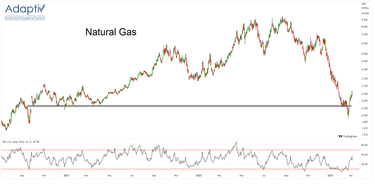 the_chart_life's tweet image. Strong move off the failed breakdown...
 
$NG_F $UNG