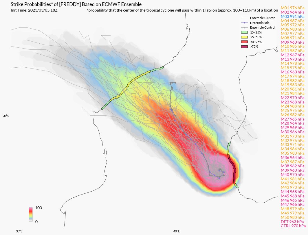 #Freddy will slowly begin to pull away from Madagascar over the next 24 hours. Shear decreases and moisture content increases as it does so. Model solutions showing upper end C1 up to a C4 as intensity outcomes. All show C1 or higher landfall. Mozambique must be on alert again.