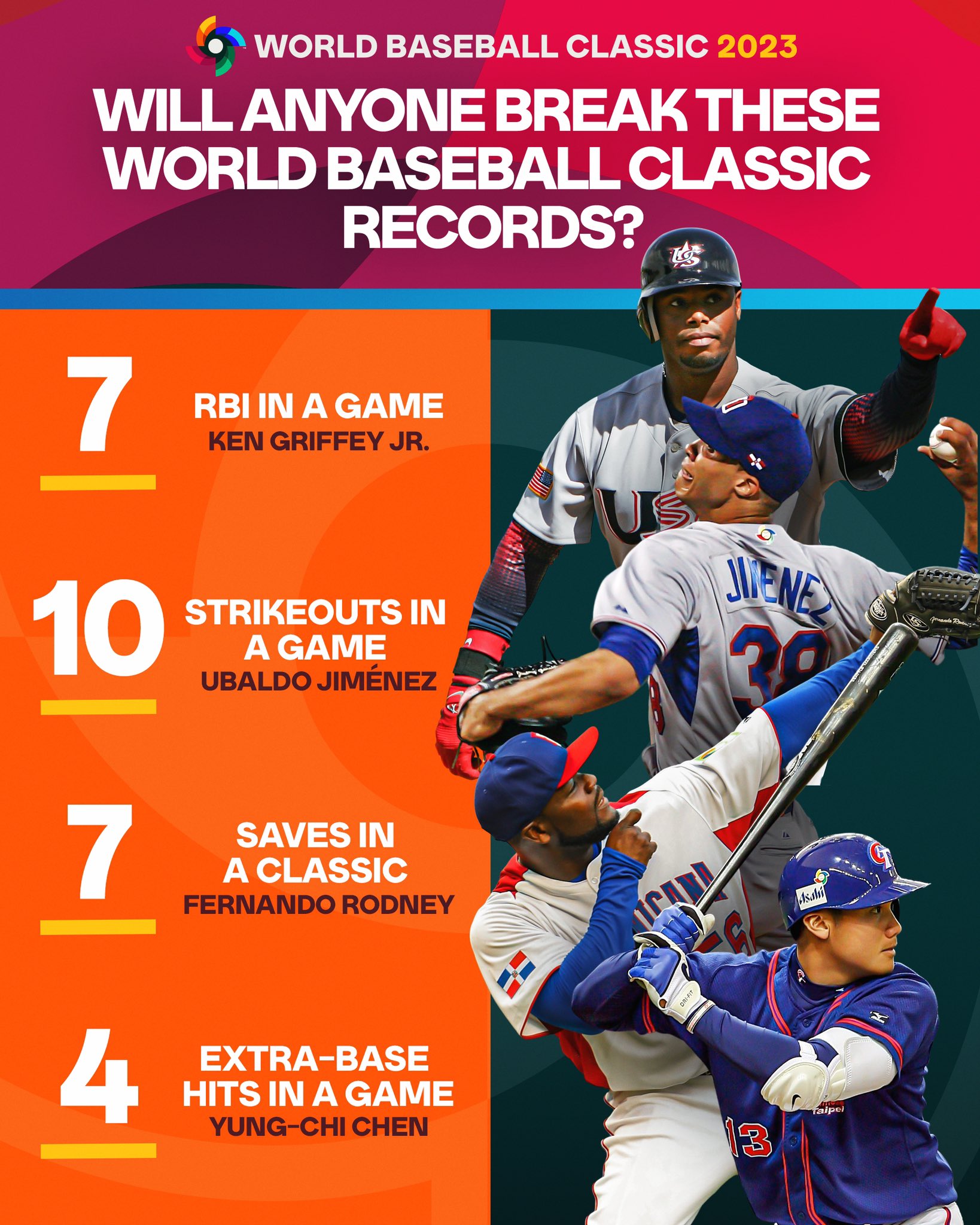 Will anyone break these World Baseball Classic records? 7 RBI in a game: Ken Griffey Jr. 10 strikeouts in a game: Ubaldo Jiménez 7 saves in a Classic: Fernando Rodney 4 extra-base hits in a game: Yung-Chi Chen