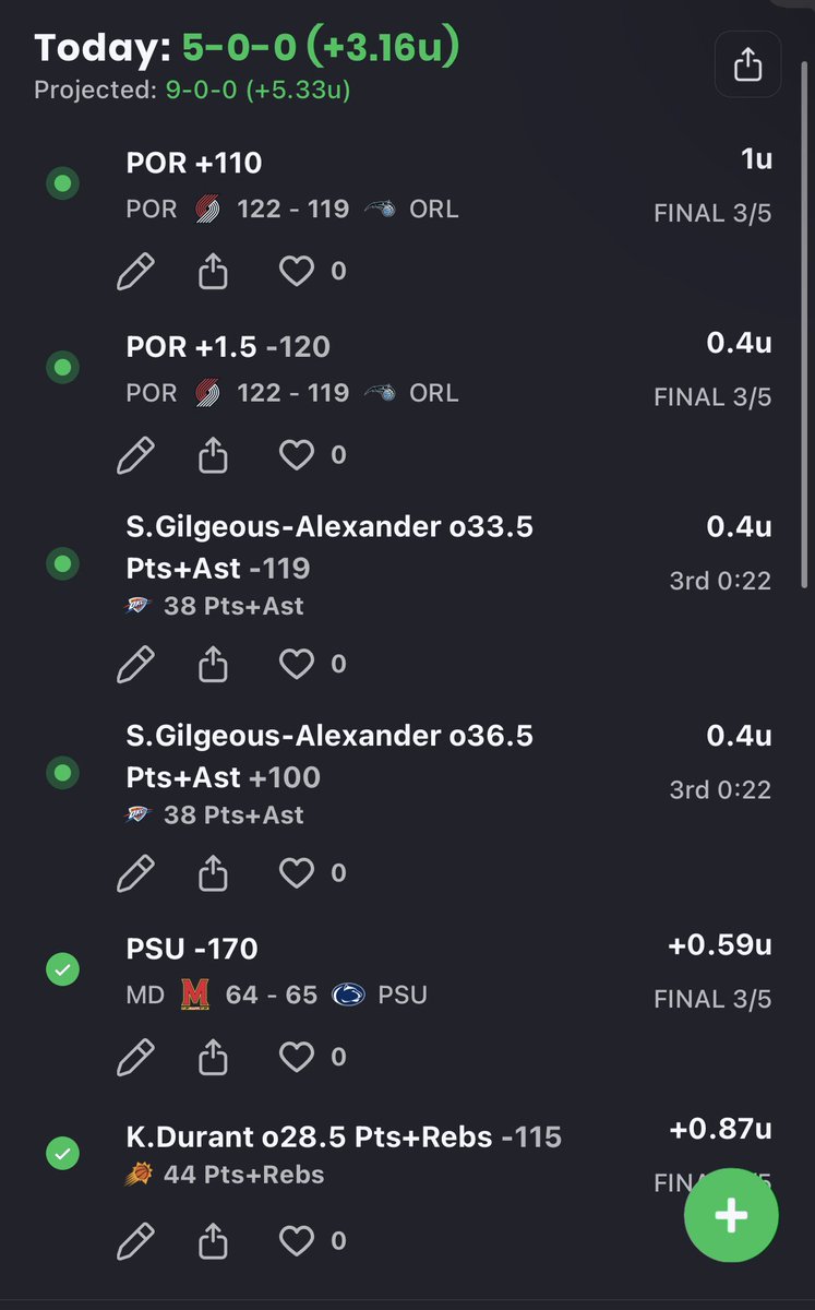 4sSportsBetting's tweet photo. 4PF goes 9/9 on books alone and 11/12 on DFS and the books combined! Also, went up over +3u on slips. The VIP discord is only for $8/ per month! 🧹

https://t.co/qOUE7lBxcg

#prizepicknba #prizepickscbb #prizepickscsgo #prizepicks #GambingTwitter https://t.co/oDoUI9f1a3