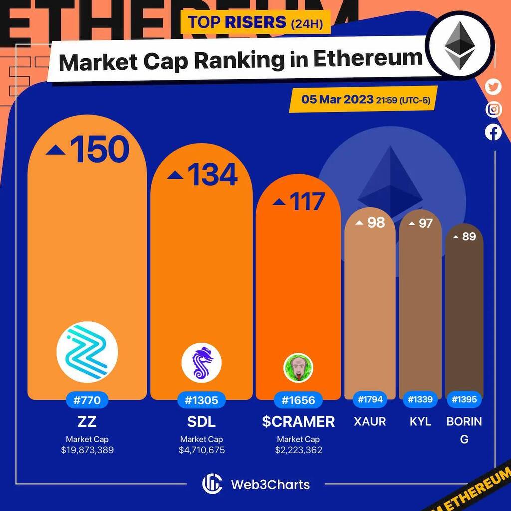 Web3Charts's tweet photo. 1. #ZigZag $zz
2. #SaddleFinance $sdl
3. #CramerCoin $$cramer
4. #Xaurum $xaur
5. #KylinNetwork $kyl
6. #BoringDAO $boring
#Ethereum
#Web3ChartsEthereumRankRiser https://t.co/Ia7xy3owMl