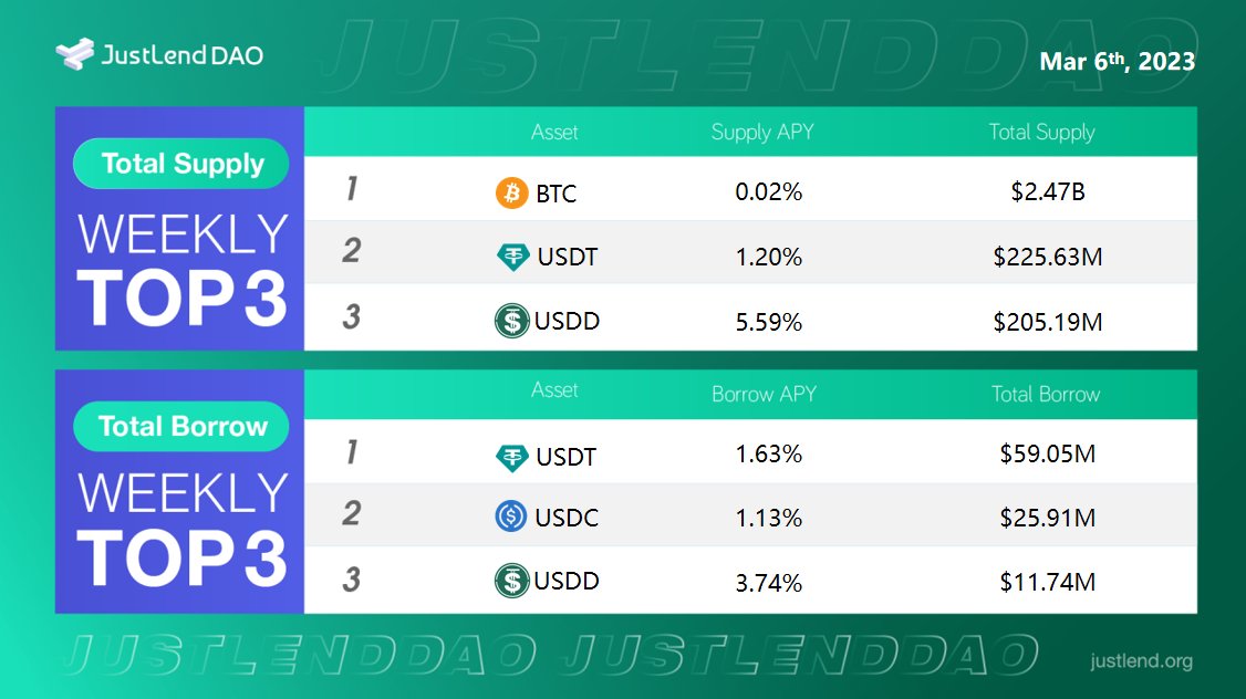 👀Overview of the Current Market on #JustLendDAO Supply Market📥 🥇#BTC $2.47 Billion 🥈#USDT $225.63 Million 🥉#USDD $205.19 Million Borrow Market📤 🥇#USDT $59.05 Million 🥈#USDC $25.91 Million 🥉#USDD $11.74 Million 👉Supply-to-earn through justlend.org👏