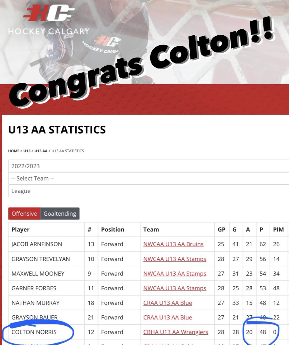 U13WranglersAA's tweet image. Congrats Colton “Chucky” Norris on setting a new benchmark record for U13AA Buff’s players with 48 regular season points and finishing tied for top 5 in league scoring #congrats #greatwork #scoringmachine #keeprollingintotheplayoffs #u13aawranglers @U13WranglersAA @BuffsHockey
