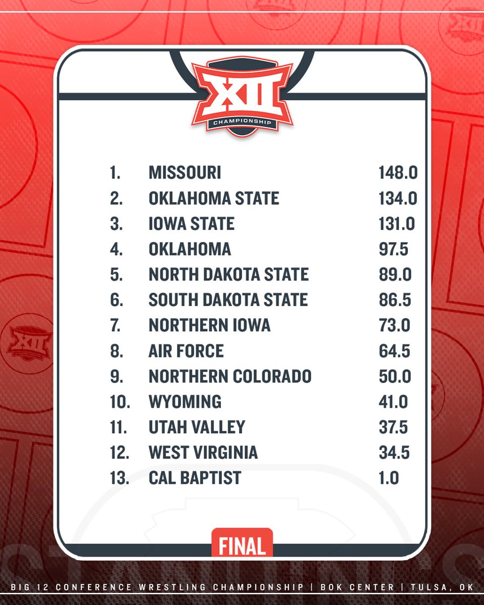 Big 12 Conference on Twitter "Final Team Standings from the 2023 