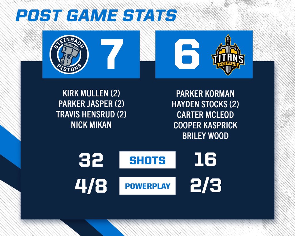 MJHLPistons's tweet photo. The Pistons score late to secure another come from behind victory!

Up Next: The Pistons head to Selkirk on Tuesday to play the Steelers! https://t.co/CWTk2fRDo8