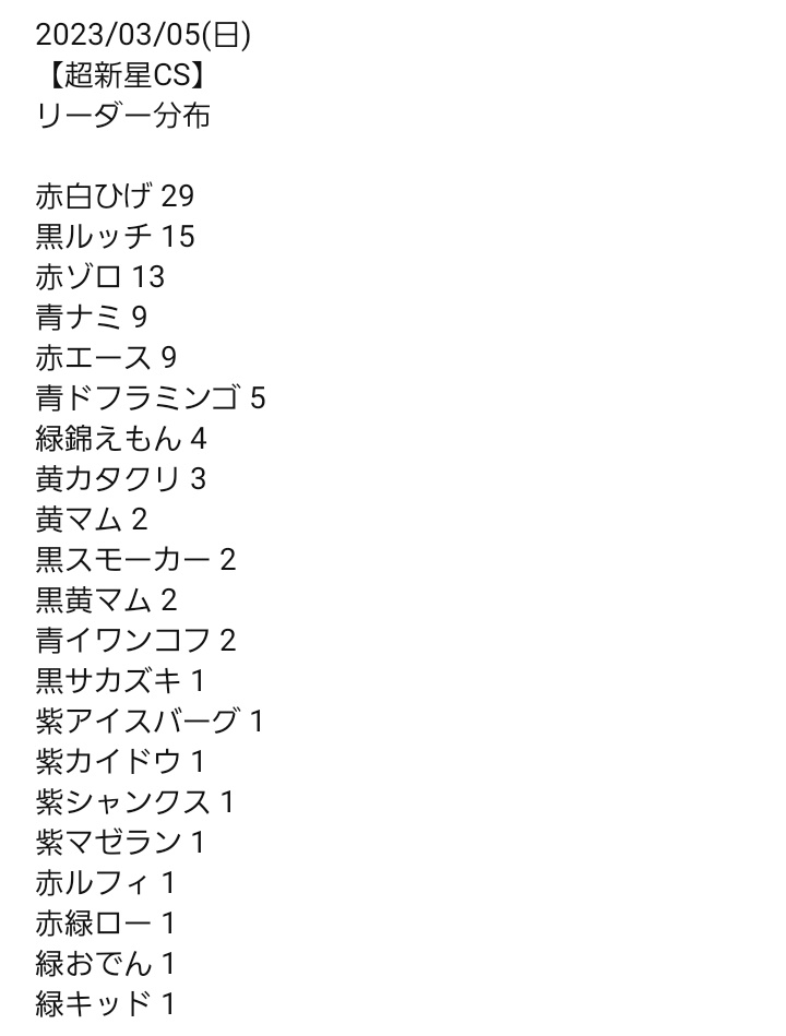 GCG_hololive's tweet image. 遅くなりましたが昨日の #超新星CS(ほぼ)全体分布です
108人参加してるけど、何回数えても104人なんだ。

目でみて確認してたので、その辺りで誤差が生じています…

しゅーまい杯のようにデータ集計とかも出したいし、そもそも事前に把握できるようにしたい！