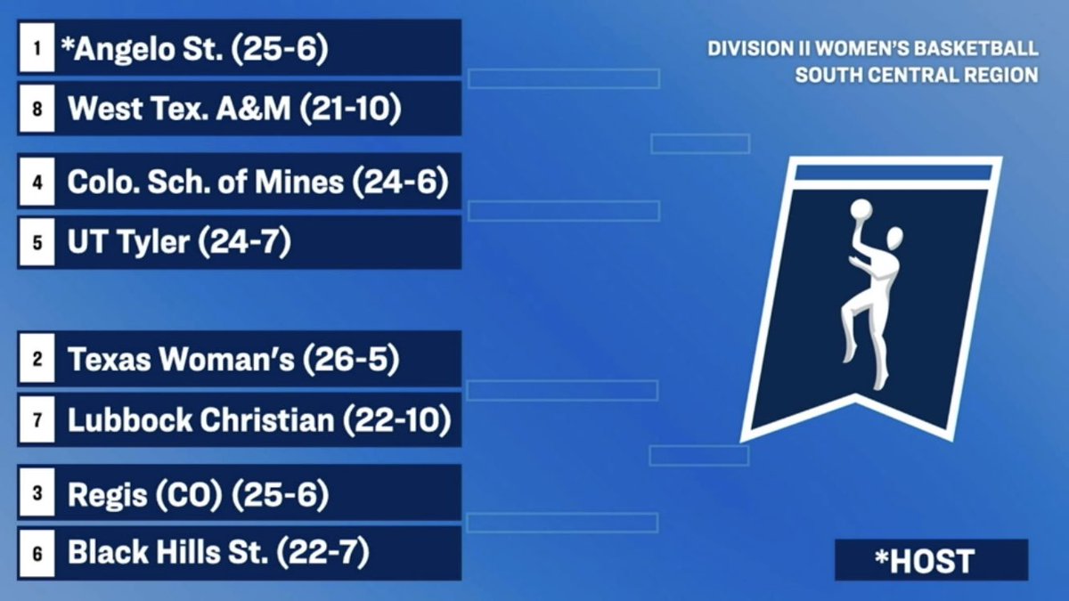 angeloathletics's tweet photo. The 2023 South Central Regional is set! #RamEm https://t.co/rqCbYbQ4g6