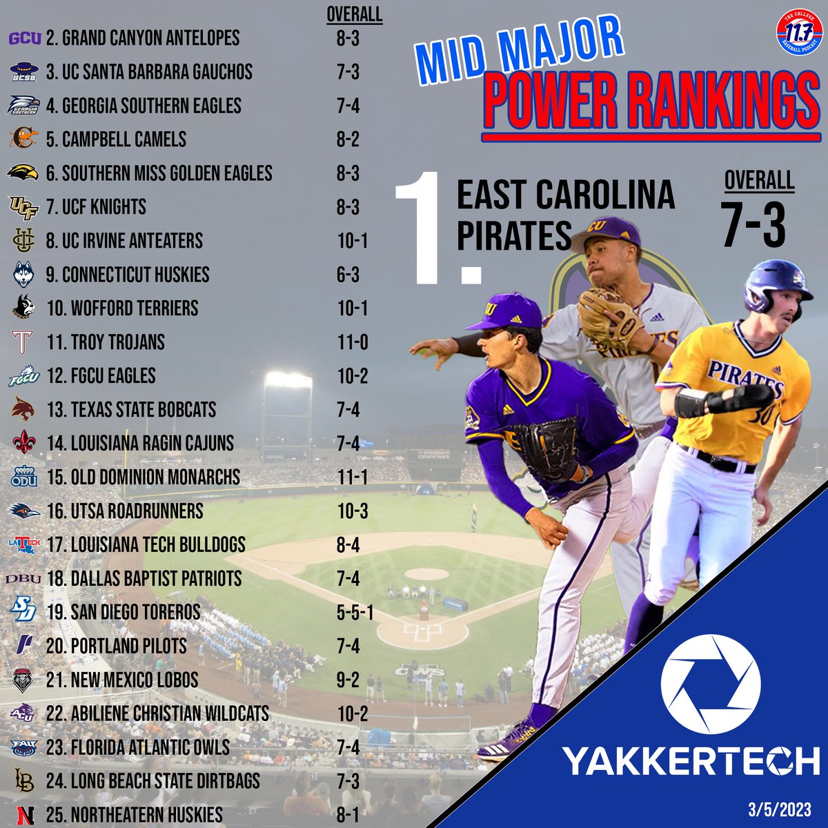 11Point7 College Baseball (@11point7) on Twitter photo 🚨MID MAJOR POWER RANKINGS🚨 Powered by <a href="/Yakkertech/">Yakkertech</a>
➡️ <a href="/GCU_Baseball/">Grand Canyon Baseball</a> surges to the 2 spot
➡️ <a href="/GoCamelsBSB/">Campbell Baseball</a> breaks into Top 5
➡️ <a href="/UCIbsb/">UCI Baseball</a> keeps rolling & enter top 10
➡️ <a href="/LBDirtbags/">LBSU Dirtbags</a> and <a href="/GoNUbaseball/">Northeastern Baseball</a> enter 🚨MID MAJOR POWER RANKINGS🚨 Powered by <a href="/Yakkertech/">Yakkertech</a>
➡️ <a href="/GCU_Baseball/">Grand Canyon Baseball</a> surges to the 2 spot
➡️ <a href="/GoCamelsBSB/">Campbell Baseball</a> breaks into Top 5
➡️ <a href="/UCIbsb/">UCI Baseball</a> keeps rolling & enter top 10
➡️ <a href="/LBDirtbags/">LBSU Dirtbags</a> and <a href="/GoNUbaseball/">Northeastern Baseball</a> enter