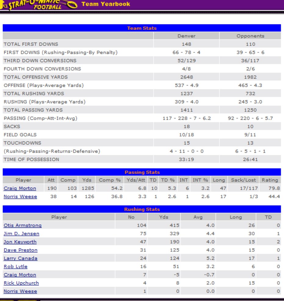 StratReplays's tweet photo. @Broncos fall to 4-3-1  134 pts for 118 pts against. Solid run game with Armstrong and Jensen. Morton having decent year at QB. Excellent Defensively. #Stratlife #NFL https://t.co/kDRf8CPXCP