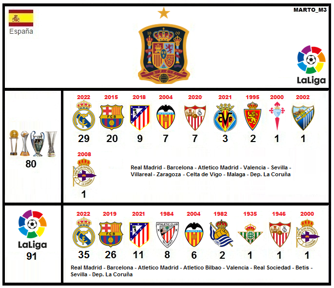 marto_m3's tweet photo. Hoy cumple 121 años el Club 🇪🇸REAL MADRID (@realmadrid), Jugo 39 finales internacionales y gano 29 (8 Veces Campeón del mundo). Gano 35 Ligas Españolas. #Boca lo enfrento oficialmente en la #Intercontinental2000 ganando 2-1 (+ 8 Amistosos) #HalaMadrid / #CumpleClubMarto https://t.co/6xxG3tozPj