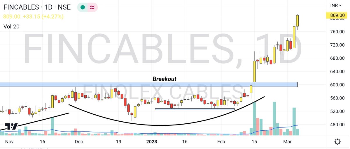 panav_khurana's tweet image. Finolex Cables from 682 to 810 🔥19% Returns 😍 Target 3 Done ✅

#finolexcable #stockmarket #nifty50 #swingtrading