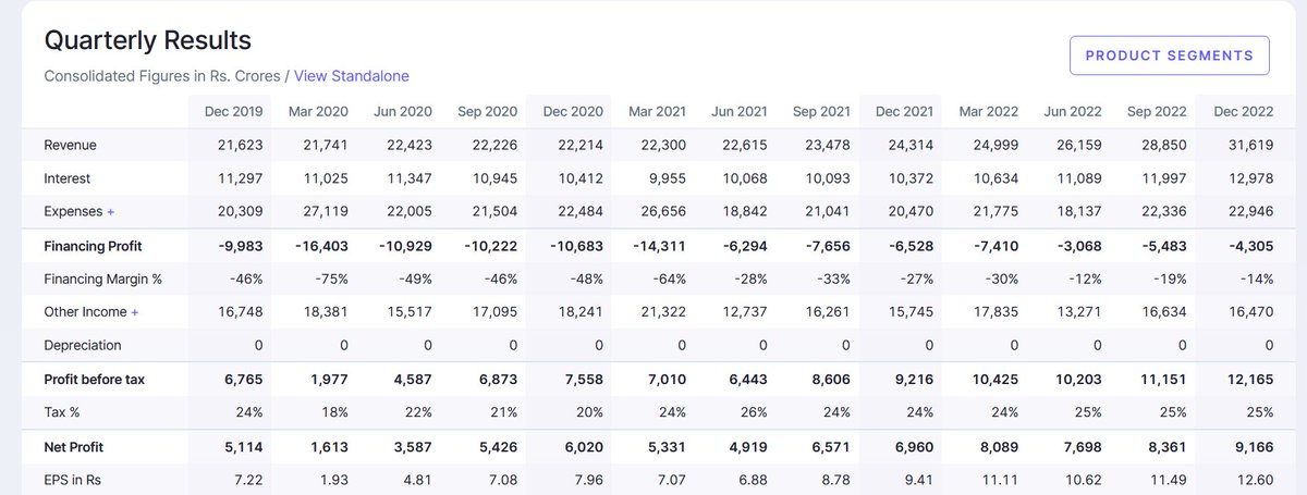 JajuFinancial's tweet photo. Strong numbers Quarterly, outstanding Annually.
A Large Cap company. Guess the stock?
(Khayal Apka)

#StocksToBuy #stockstowatch #StocksInFocus  #StockMarket #stocksinnews #stockmarketinvesting #investment #investor #Nifty #NiftyBank #IndianEconomy #indianstockmarket https://t.co/CzfytCM1cu
