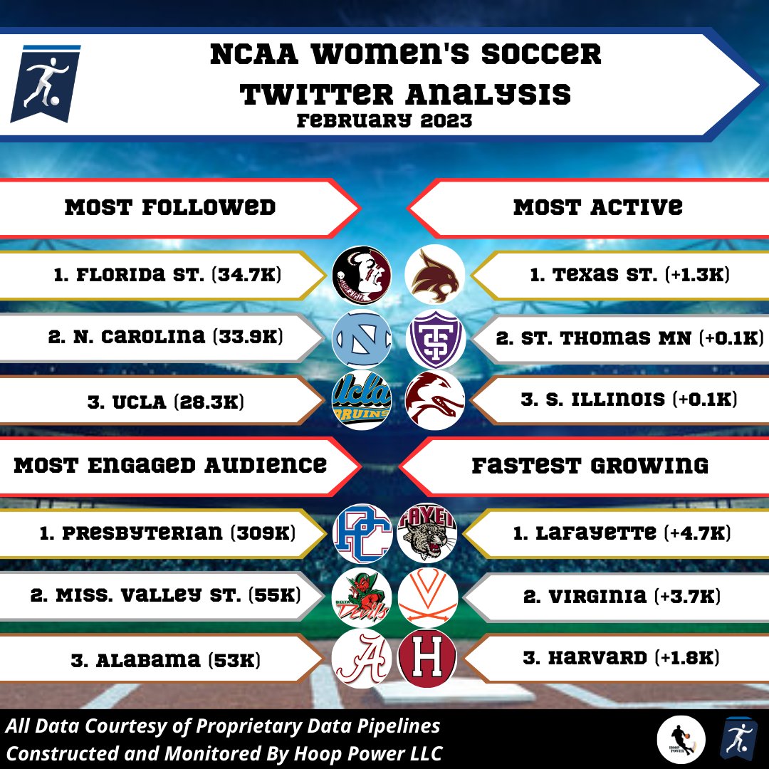 Full Women's #NCAASoccer Social Media Landscape Breakdown (February 2023)

Most Followed
- @FSUSoccer (34.7 K)

Most Active
- @TXStateSoccer (+1.3 K)

Most Engaged
- @PCWSoccer (309 K)

Fastest Growing
- @LafayetteWSOC (+4.7 K)

#StatsTwitter