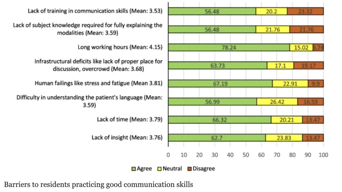 What do nurses think about residents' communication skills?

Read the findings from our paper where we report significant gaps and barriers in patient-resident communication from the perception of nurses.

<a href="/AKUGlobal/">Aga Khan University</a> <a href="/BioMedCentral/">BMC</a> 

bmcmededuc.biomedcentral.com/articles/10.11…