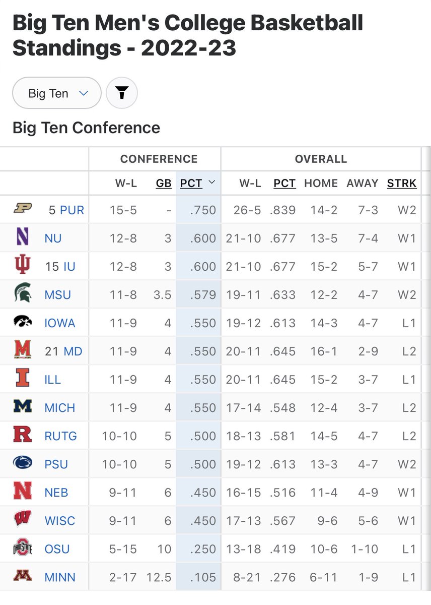 bighitterbilly's tweet photo. ❌ Northwestern (250/1) to win the B10

Cats finished 2nd place—a live longshot for a minute but not quite what we hoping for

🐱🐱🐱

#gamblingtwitter https://t.co/CJY9YpjEhr