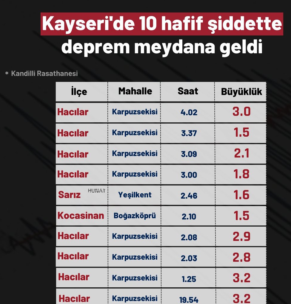 ycl_drnn's tweet photo. Yavaş Yavaş Birşeyler Oluyor Kayseri'ye.  Sen Beterinden Koru Allah'ım 🤲 #kayseri https://t.co/c0aubZS9rA