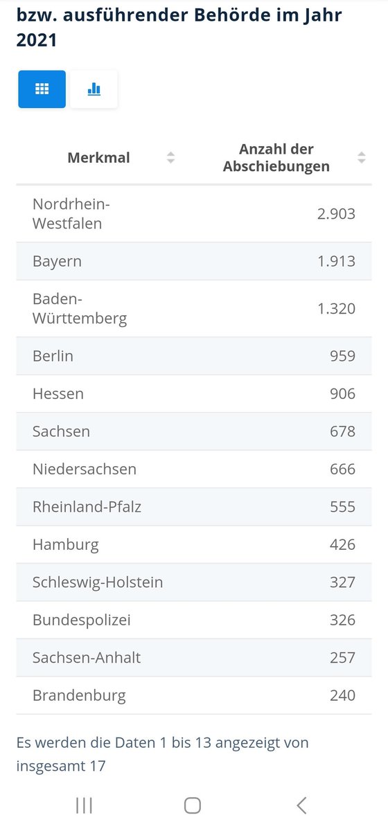 UlTe1981's tweet photo. @der_neukoellner Seit 2016 ist Berlin bei Abschiebungen immer unter den ersten 8 Bundesländern https://t.co/7m5vnC2rKd