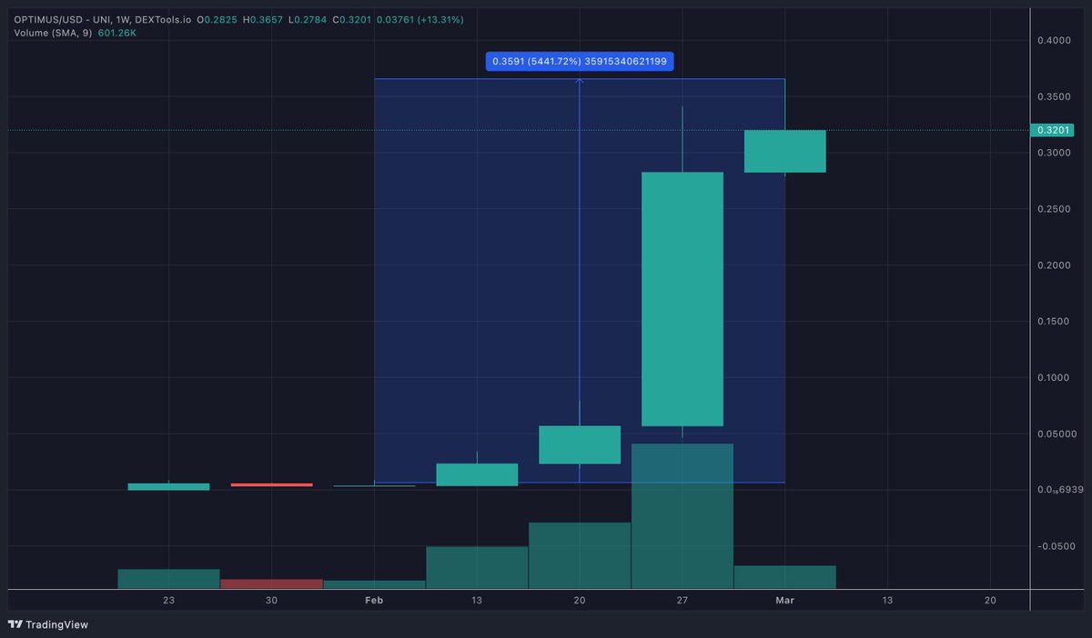 MartaVerse's tweet photo. #OPTIMUS was 0.0066c when I was telling you not to fade the hype on Elon's new pet. With #AI narrative and insane community this has made me and my peachy community a MINT! That is #54x since... you do the maths. This aint done tho

want more calls like this? Join my 🍑discord 😘 https://t.co/3unNk8sKwL