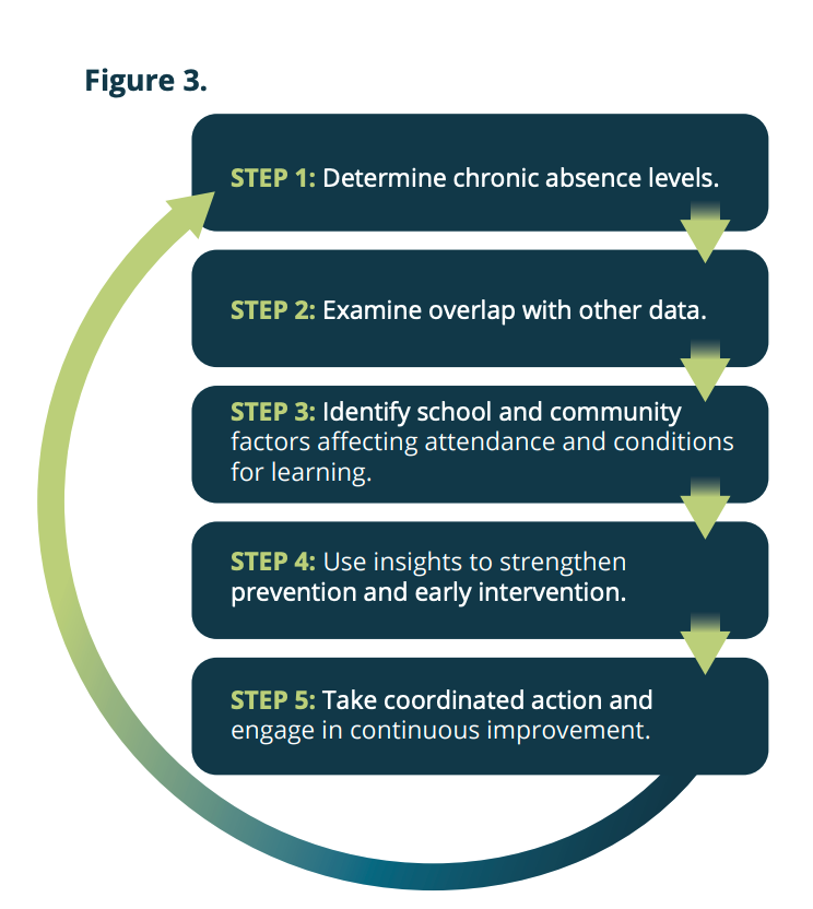attendanceworks's tweet image. What conditions for learning can help reduce absenteeism + improve academic outcomes?

Take a look at our five-point school action framework outlining how chronic absence data can be used to diagnose &amp;amp; address factors that affect conditions for learning:
bit.ly/2moBvl2