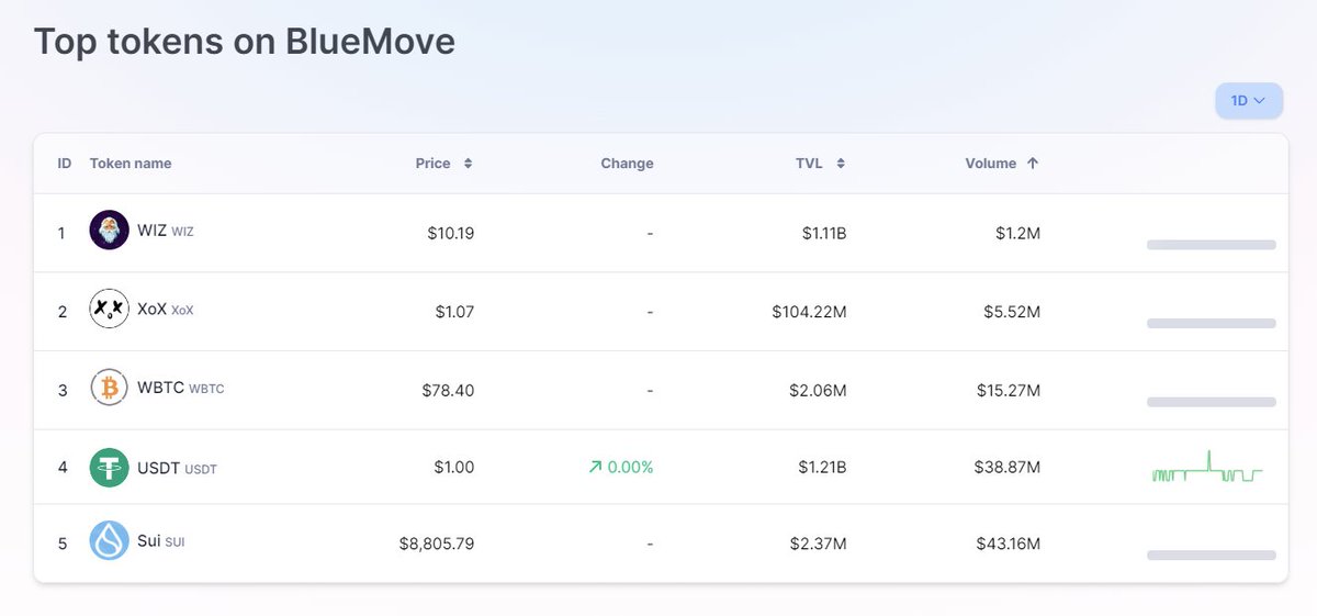 BlueMove_OA's tweet image. 🎉Exciting News!🎉

We're thrilled to announce the launch of our new token and user ranking feature on #BlueMoveSwap

👉dex.bluemove.net/tokens

This latest feature will enable users to rank their trading performance and showcase their expertise in the market.