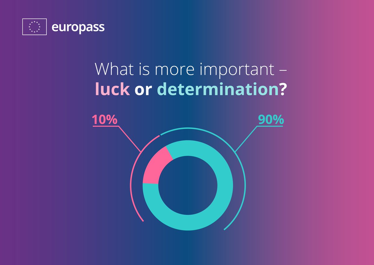 EuropassEurope's tweet photo. Good luck plays only a small role (10%) in achieving goals. The rest (90%) is about hard work, determination and persistence. Set your goals, develop a strategy and start step by step. 

Don't forget to include #EuropassTools in your strategy.
https://t.co/yPaSEeGxy1 https://t.co/YkXLBBxwyH