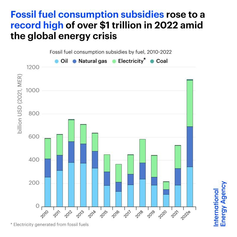 ecodiuku's tweet photo. ❌ "El ecologismo es el negocio del S. XXI".

✅ Récord de subsidios a los combustibles fósiles en 2022 [3].

✅ Los bancos TOP siguen financiando los combustibles fósiles [4].

✅ Récords de beneficios de las petroleras. https://t.co/qHexowfHOG