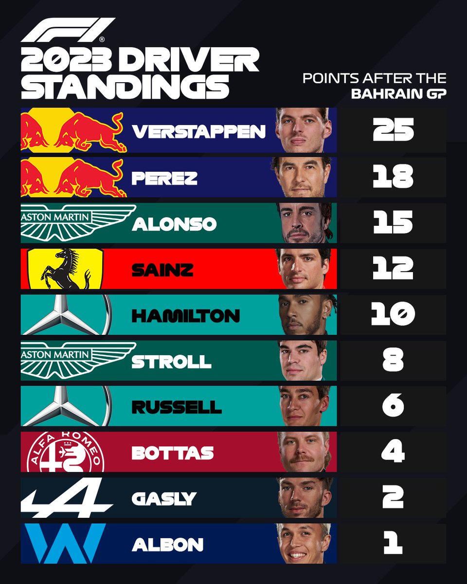 F1 2023 Standings