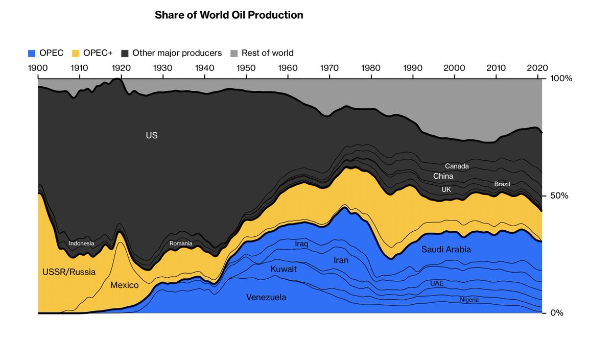 Sander Tordoir on Twitter ""The map of the world’s crude output has