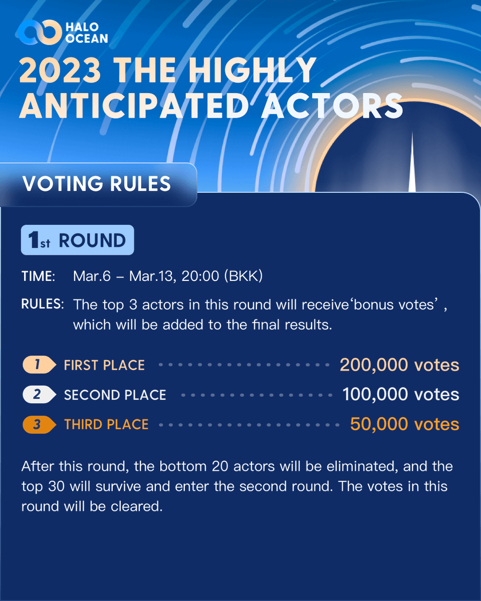 HaloOcean2023's tweet photo. 😊Congratulations to #BuildJakapan on being nominated for 2023 The Highly Anticipated Actors
Come and vote for him
📌The top three actors in this round of voting will get bonus votes in the final result
📅1st Round End Date: 20:00(BKK),Mar.13,2023
🔗https://t.co/yOV298DIht https://t.co/24Sy1piuo6
