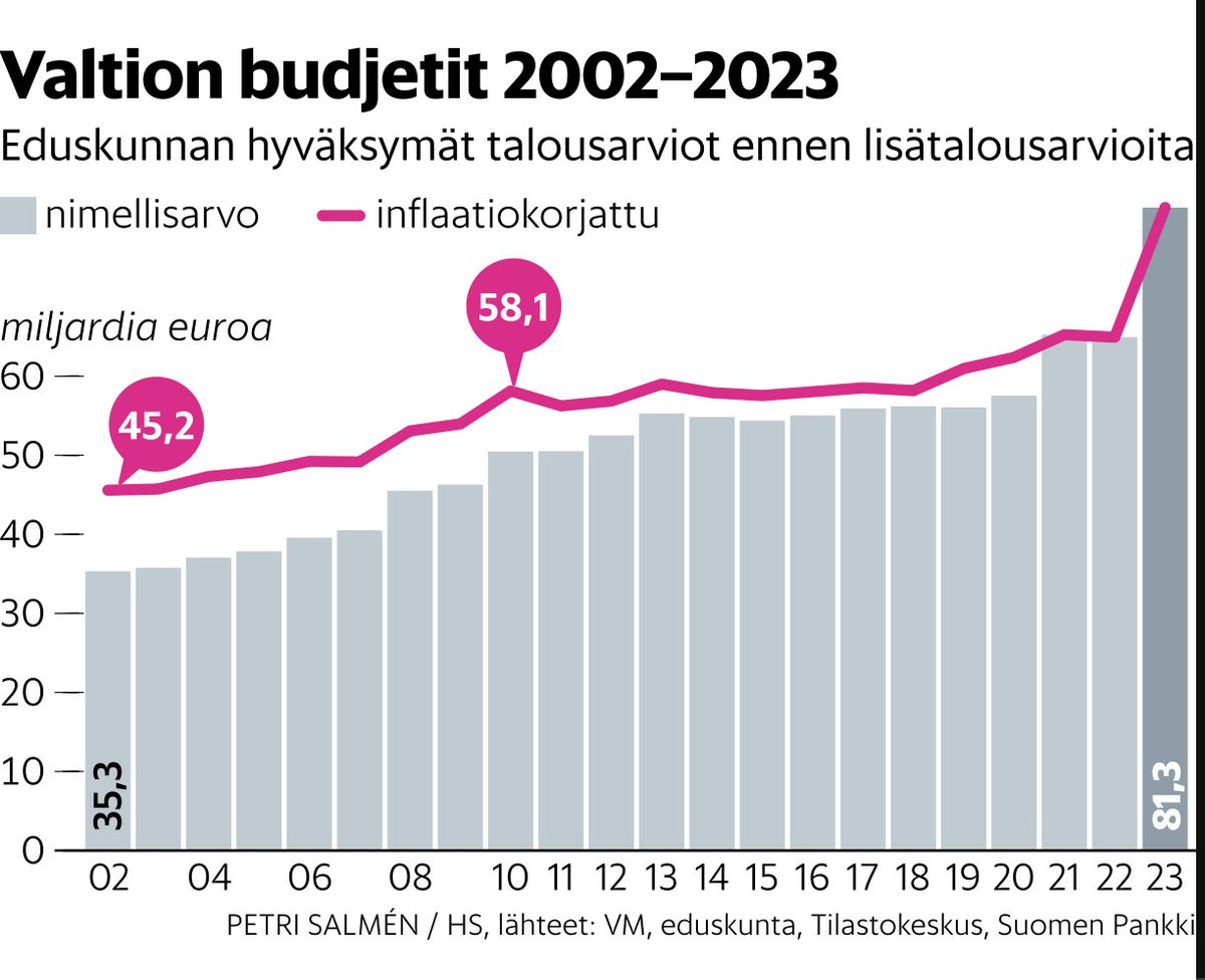Oho. Hups. Tuliko laadittua vaalibudjetti, käytettyä toisten ja tulevien polvien rahaa oman intressin edistämiseen?