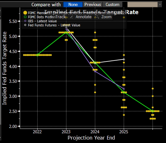 Trader_Bran's tweet image. The terminal rate for 2023 does not matter at this point! Too many #investors are focused on whether the #Fed pauses at 5% or 5.5% . It is irrelevant at this stage in cycle. What matters now is what #powell and #fomc project for 2024 and beyond. Currently priced into Fed median…