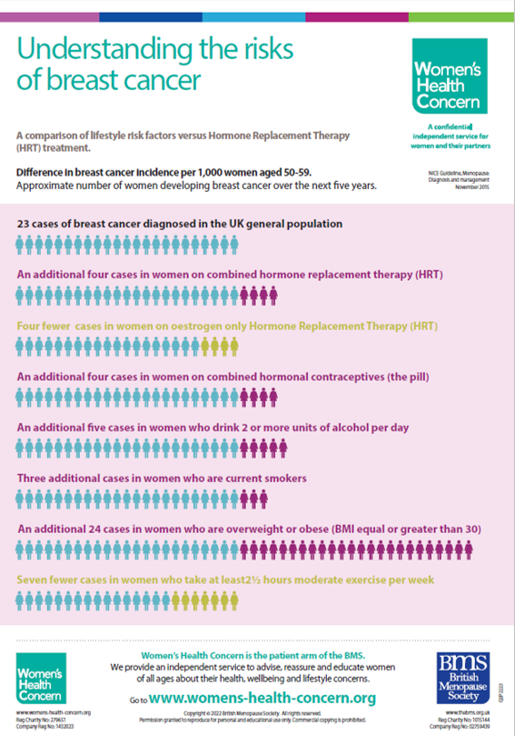 DrElaineVickers's tweet photo. I've been staring at the infographic on breast cancer risk and HRT from @BrMenopauseSoc - the additional risk of being overweight or obese is the one that really stands out: https://t.co/ffK57goNvu
@UKONSmember @oncologynursing https://t.co/wbzumOOQIx