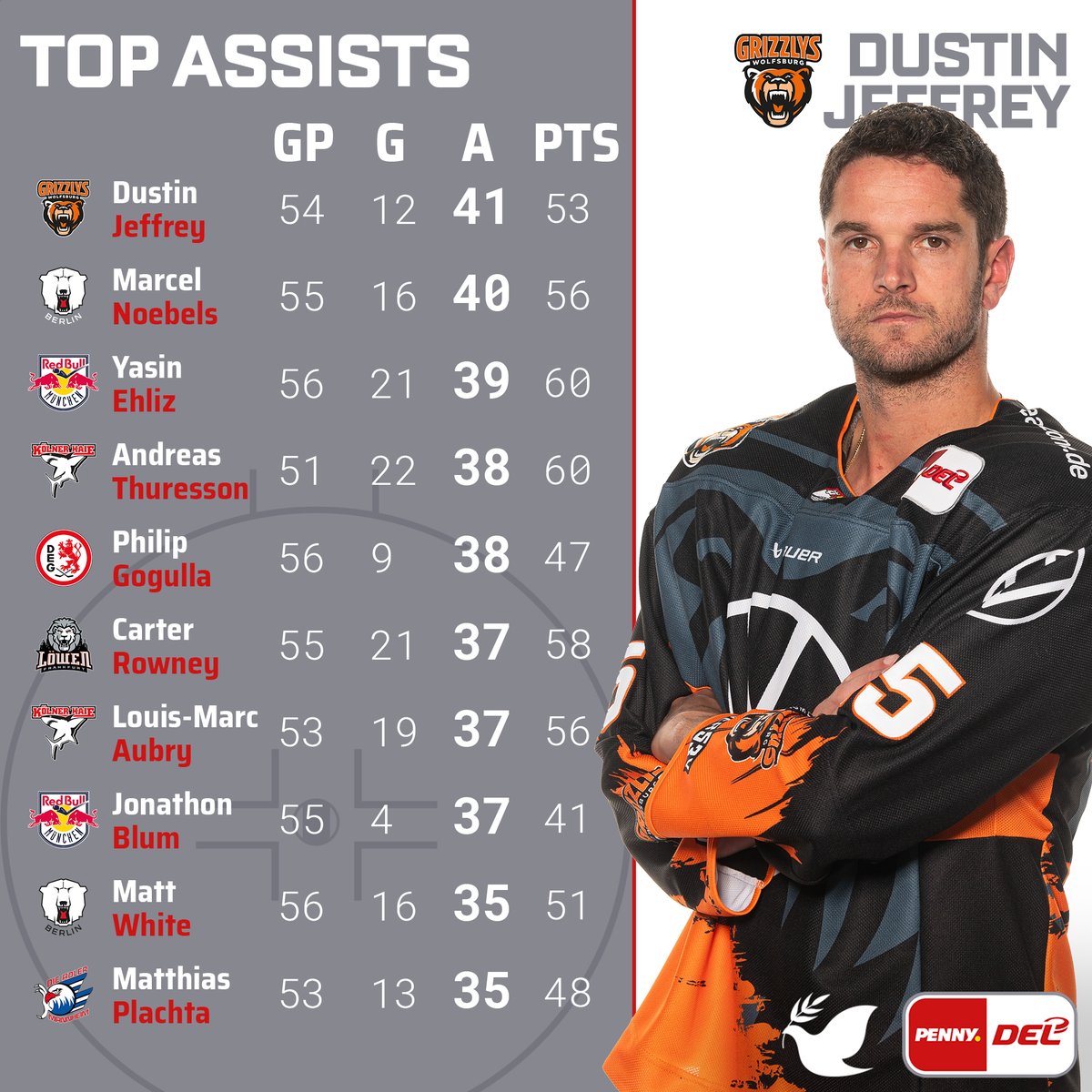 Die Hauptrunde der #PENNYDEL ist rum und wir schauen auf die Bestwerte! <a href="/Koelner_Haie_72/">Kölner Haie</a>-Stürmer Andreas Thuresson beendet die Saison als Top-Scorer,