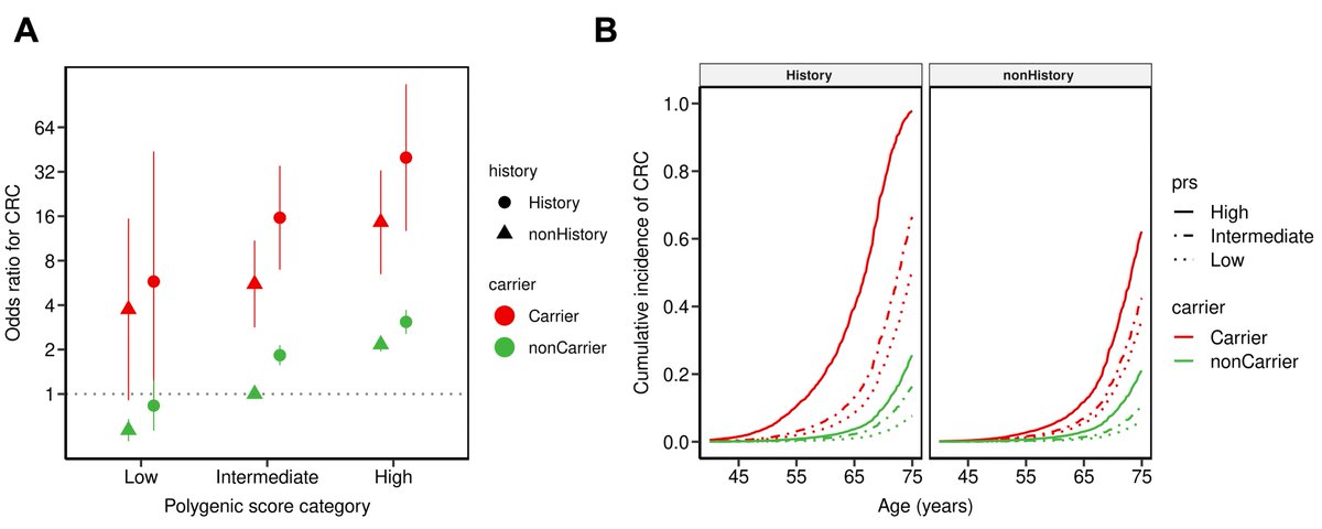 Family History , rare pathogenic variants, and common variants (PRS) complementary contribute to CRC risk. PRS might improve personalized risk stratification for CRC. #CRCprevention #PRS #cancerresearch bmcmedgenomics.biomedcentral.com/articles/10.11…