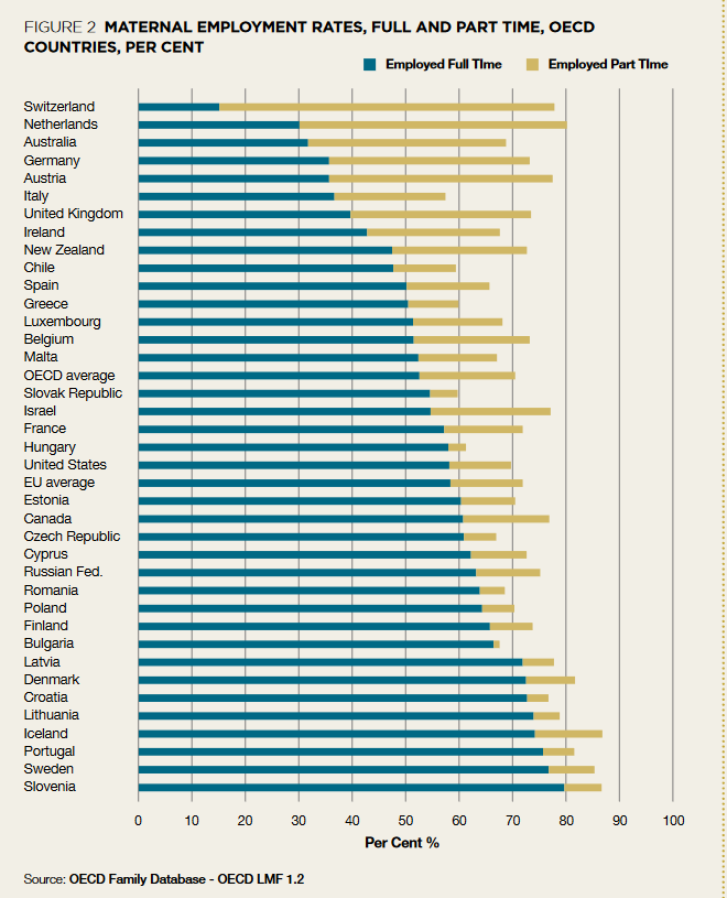 The Parenthood (@the_parenthood) on Twitter photo New report by <a href="/ImpactEconAU/">Impact Economics and Policy</a> shows 🇦🇺 women have third lowest rates of participation in full-time work across <a href="/OECD/">OECD ➡️ Better Policies for Better Lives</a>.
We’re calling on the Federal Government to abolish the activity test & increase paid parental leave in the upcoming May Budget.
static1.squarespace.com/static/61e32e6… #auspol New report by <a href="/ImpactEconAU/">Impact Economics and Policy</a> shows 🇦🇺 women have third lowest rates of participation in full-time work across <a href="/OECD/">OECD ➡️ Better Policies for Better Lives</a>.
We’re calling on the Federal Government to abolish the activity test & increase paid parental leave in the upcoming May Budget.
static1.squarespace.com/static/61e32e6… #auspol