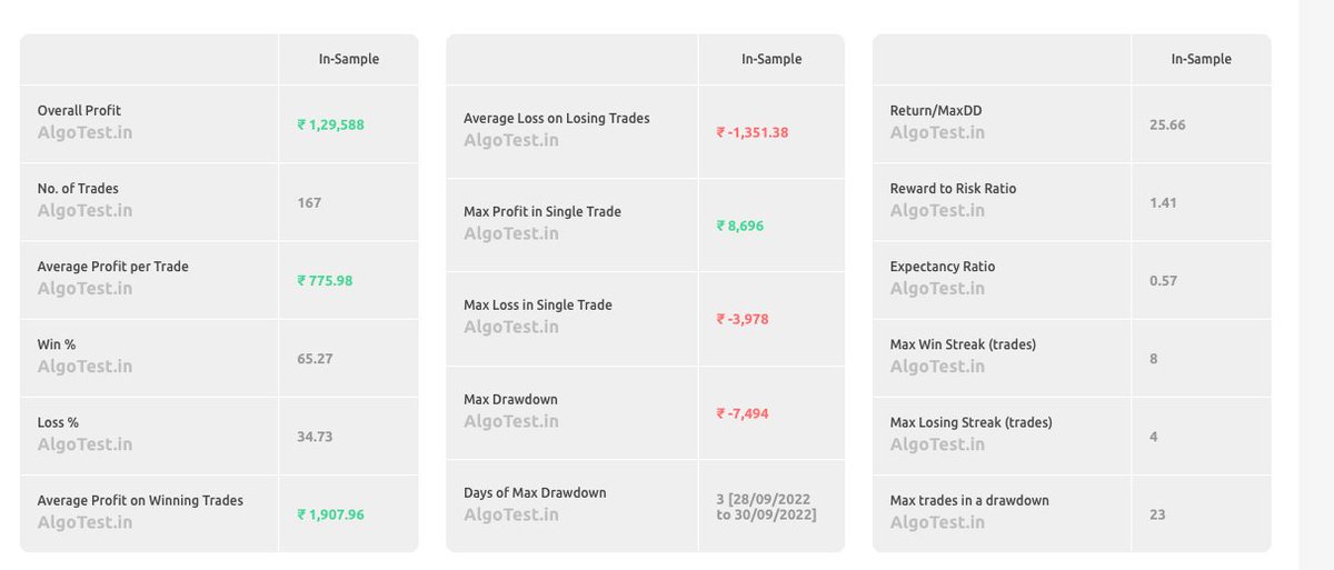 FIN-NIFTY ( NON-DIRECTIONAL)
Max DD~ 3.5%
MDD - 3 days !

Like &amp; Retweet to get the strategy in DM !
#algotrading <a href="/AlgoTest_in/">AlgoTest | Free Backtesting | Algo Trading India</a>