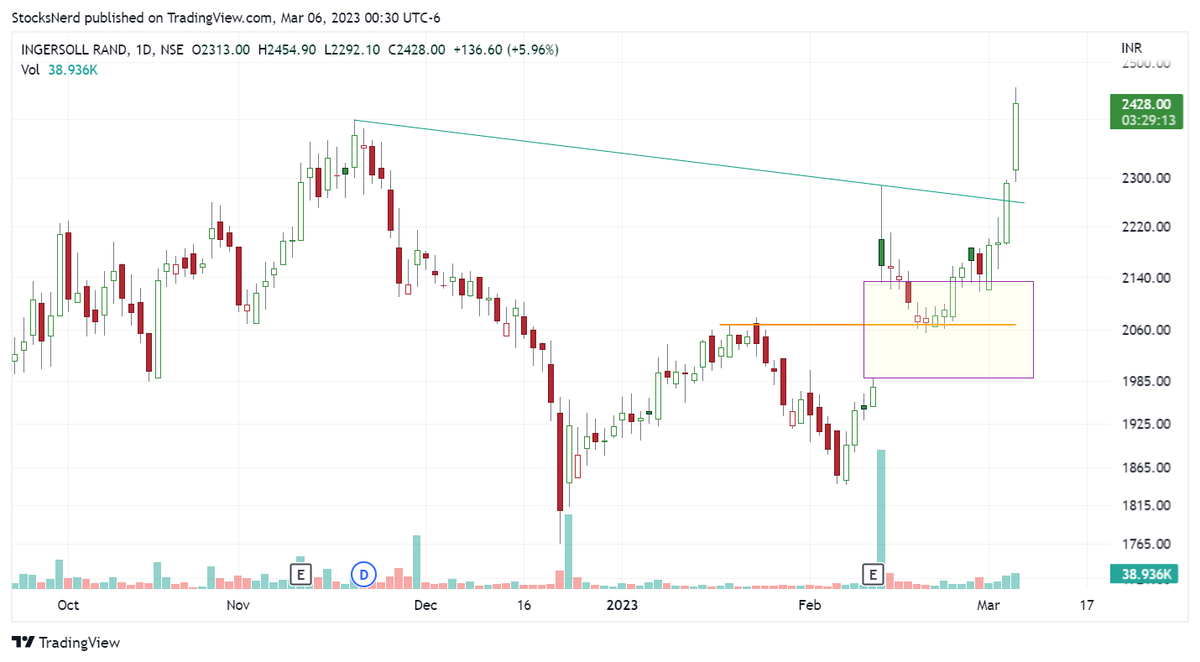 StocksNerd's tweet image. Do I regret missing hopping on #INGERRAND? No!

When you stick to your rules, you are bound to miss some gainer and this is something you need to make peace with.

However, identifying the setup just before the run is equally rewarding for me.