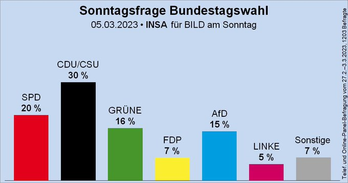 RZitelmann's tweet photo. Linke Parteien haben in Deutschland gerade einmal 41 Prozent und bestimmen doch weitgehend die Politik. https://t.co/0S0j16ciqU