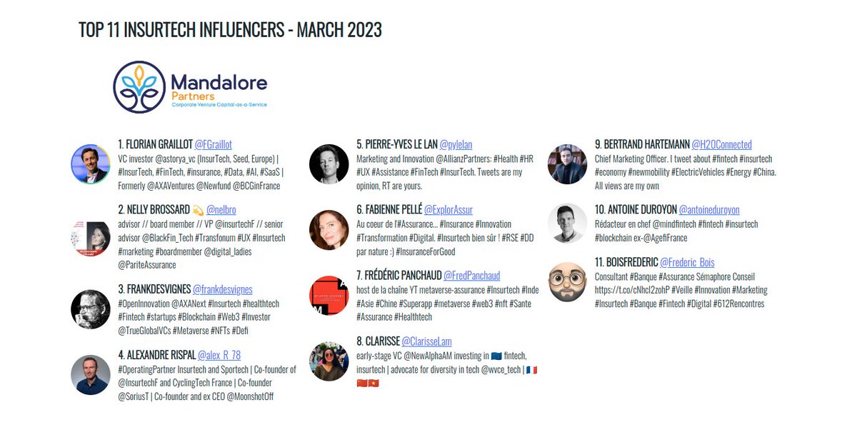 Minh_Q_Tran's tweet image. Top 11 InsurTech Influencers - March 2023 — Mandalore Partners | Corporate Venture Capital-as-a-Service buff.ly/420JRPh