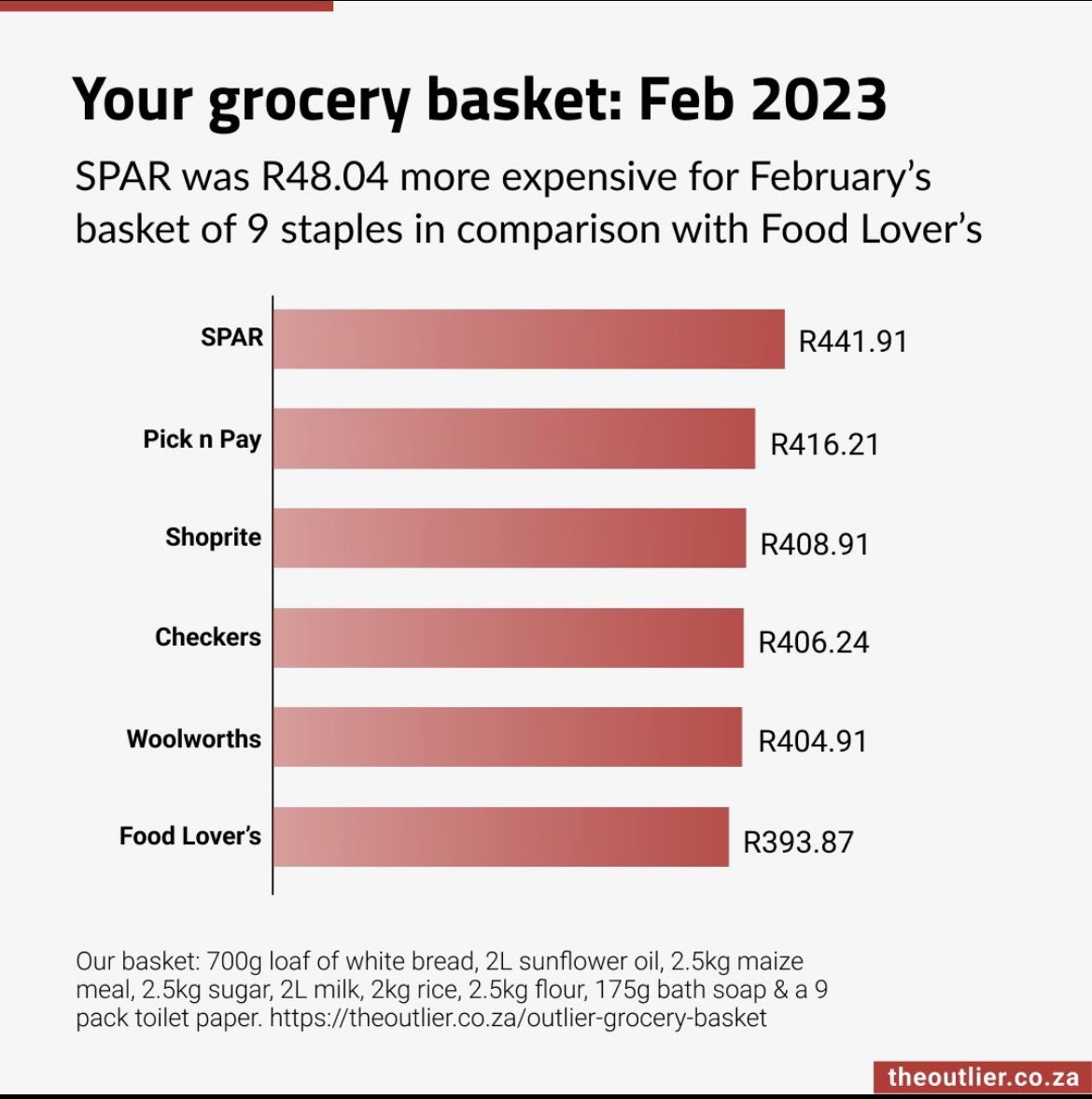 MaanoMadima's tweet image. Grocery basket:
Loaf of Albany Sliced White Bread,
2L store brand sunflower oil
2.5kg Iwisa maize meal
2.5kg Selati white sugar
2L store brand milk
2kg Tastic rice
2.5kg Snowflake cake flour
175g bar of Dettol Herbal Soap
9-pack of 2-ply toilet paper
Source: Theoutlier