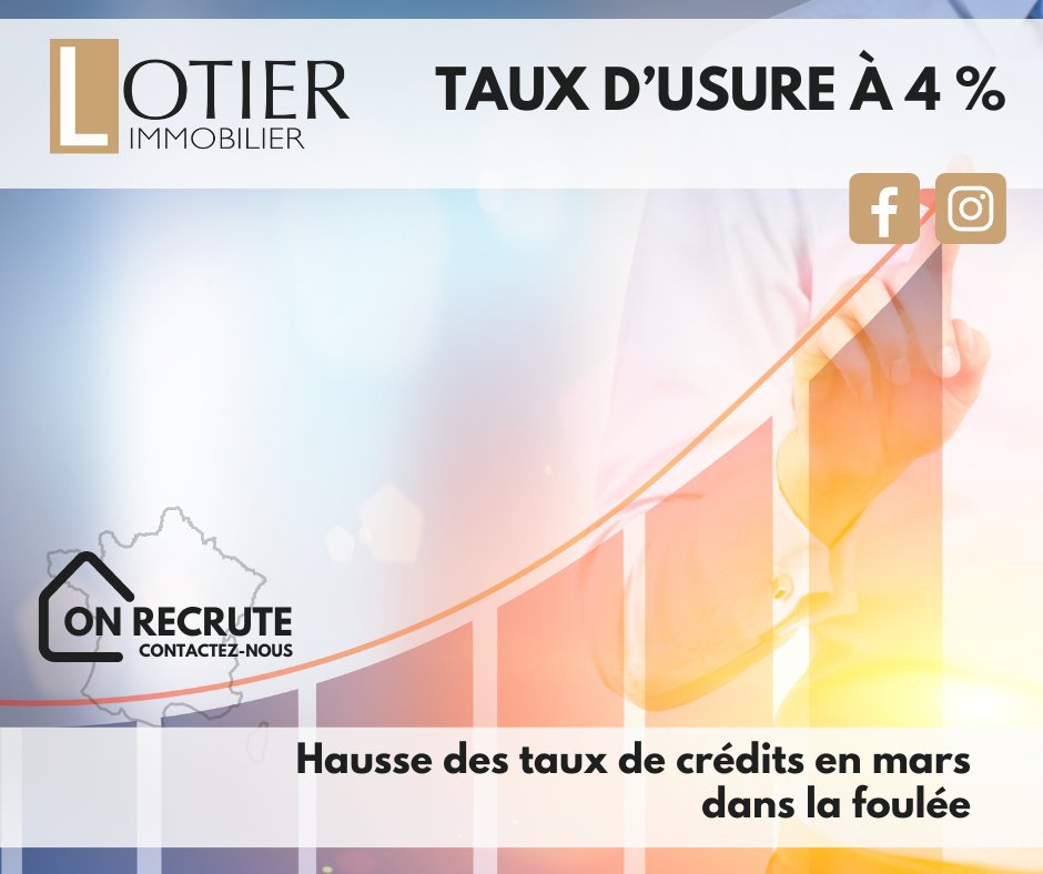 Le taux d’usure dépasse le seuil symbolique de 4 % sur les durées de 20 ans et plus pour le mois de mars, un niveau jamais vu depuis 2016. Les taux de crédit ont également augmenté de 0,10 à 0,30 point avec des taux supérieurs à 3 % sur toutes les durées. #credit #banque #immo