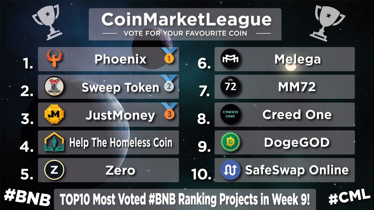 CoinMarketLeague.com (@cml_crypto) on Twitter photo TOP10 Most Voted #BNB Projects - Week 9 🔥
🥇 $PHX <a href="/phoenixblockchn/">Phoenix Blockchain</a>
🥈 $SWEEP <a href="/sweeepnft/">Sweep Token</a>
🥉 $JM <a href="/JustMoneyIO/">JustMoney</a>
4️⃣ $HTH <a href="/hthcoin/">Help The Homeless Worldwide</a>
5️⃣ $ZER <a href="/ZeroCurrencies/">Zero</a>
6️⃣ $MARCO <a href="/meleganza/">Melega Finance</a>
7️⃣ #MM72 <a href="/MM72token/">MM72</a>
8️⃣ #CR1 <a href="/creedfinance1/">creedfinance</a>
9️⃣ #DOGEGOD <a href="/DogeGod_token/">DogeGod</a>
🔟 $SWAP <a href="/safeswaponline/">safeswaponline</a> TOP10 Most Voted #BNB Projects - Week 9 🔥
🥇 $PHX <a href="/phoenixblockchn/">Phoenix Blockchain</a>
🥈 $SWEEP <a href="/sweeepnft/">Sweep Token</a>
🥉 $JM <a href="/JustMoneyIO/">JustMoney</a>
4️⃣ $HTH <a href="/hthcoin/">Help The Homeless Worldwide</a>
5️⃣ $ZER <a href="/ZeroCurrencies/">Zero</a>
6️⃣ $MARCO <a href="/meleganza/">Melega Finance</a>
7️⃣ #MM72 <a href="/MM72token/">MM72</a>
8️⃣ #CR1 <a href="/creedfinance1/">creedfinance</a>
9️⃣ #DOGEGOD <a href="/DogeGod_token/">DogeGod</a>
🔟 $SWAP <a href="/safeswaponline/">safeswaponline</a>