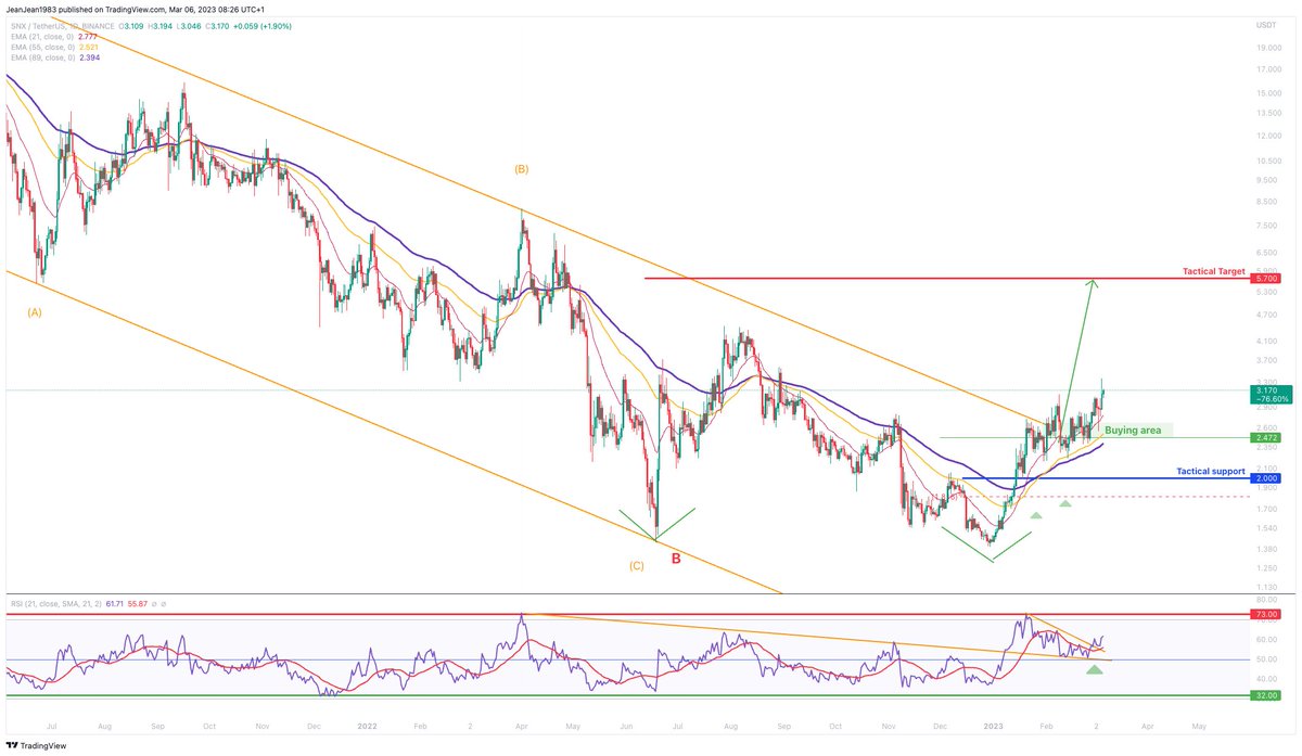 jyguillou's tweet photo. #SNX on its way for recovery after having bouncing back on buying area
#CryptoNews #Crypto #trading #TRADINGTIPS #WealthBotSignal @aktioapp https://t.co/2b8MjHUPXw