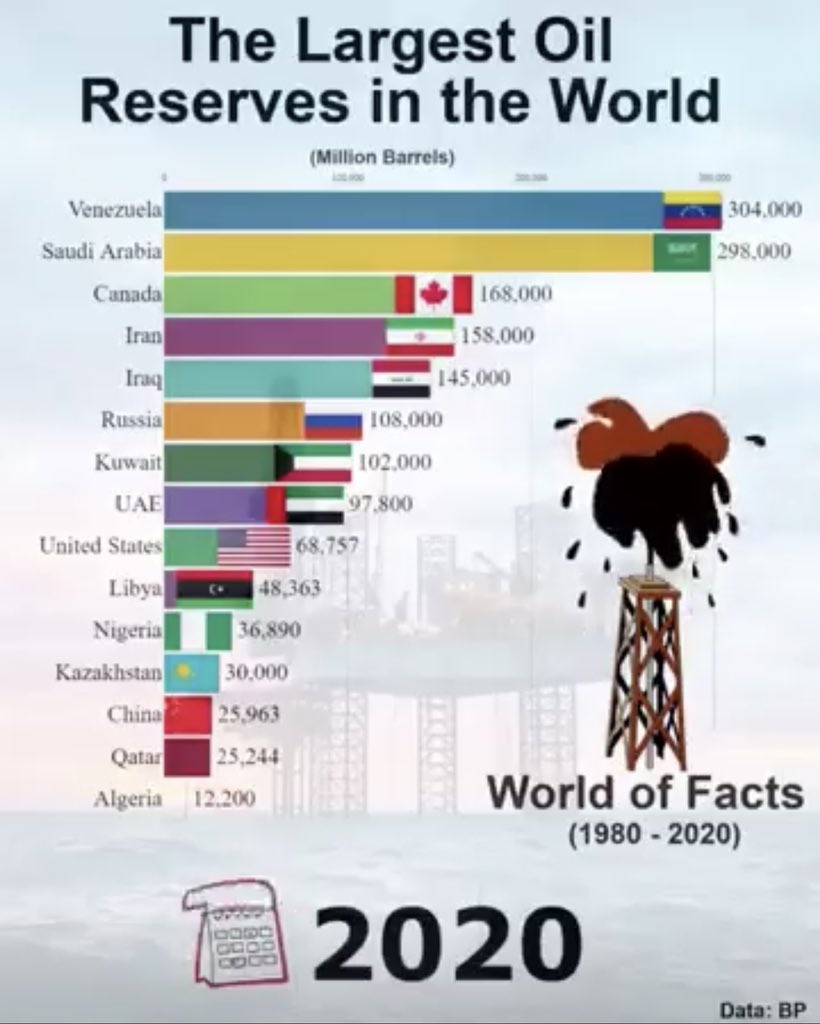 Badr Al Saadoun On Twitter RT Nze3 When We Talk About Biggest Oil badr-al-saadoun-on-twitter-rt-nze3-when-we-talk-about-biggest-oil